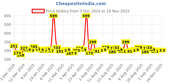myntra.com The Roadster Life Co. Printed Drop-Shoulder Sleeves Oversized T-shirt roadster Price History Graph from 3 Dec 2024 to 19 Nov 2025