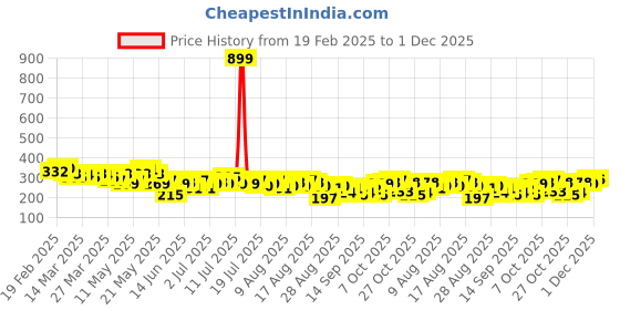 myntra.com The Roadster Life Co. Printed Drop-Shoulder Sleeves Oversized T-shirt roadster Price History Graph from 19 Feb 2025 to 1 Dec 2025