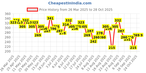 myntra.com The Roadster Life Co. Printed Drop-Shoulder Sleeves Oversized T-shirt roadster Price History Graph from 26 Mar 2025 to 28 Oct 2025
