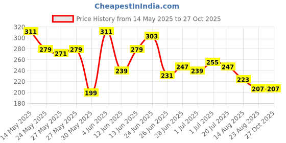 myntra.com The Roadster Life Co. Printed Drop-Shoulder Sleeves Oversized T-shirt roadster Price History Graph from 14 May 2025 to 26 Oct 2025