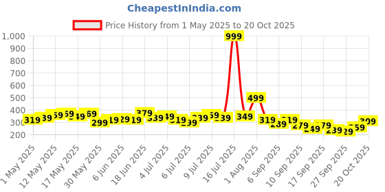 myntra.com The Roadster Life Co. Printed Drop-Shoulder Sleeves Oversized T-shirt roadster Price History Graph from 1 May 2025 to 20 Oct 2025