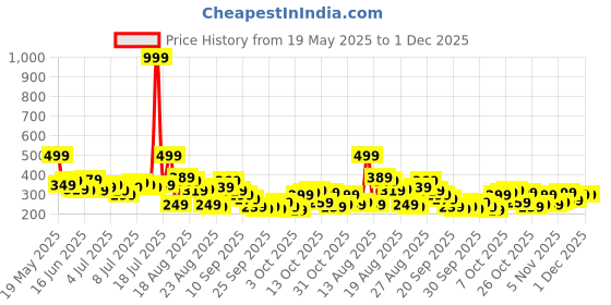 myntra.com The Roadster Life Co. Printed Drop-Shoulder Sleeves Oversized T-shirt roadster Price History Graph from 19 May 2025 to 1 Dec 2025