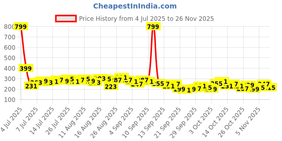 myntra.com The Roadster Life Co. Printed Drop-Shoulder Sleeves Oversized T-shirt roadster Price History Graph from 4 Jul 2025 to 25 Nov 2025