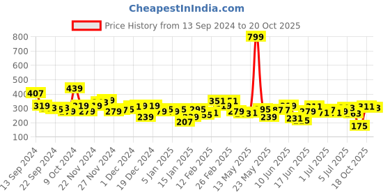 myntra.com The Roadster Life Co. Printed Drop-Shoulder Sleeves Pure Cotton Oversized T-shirt roadster Price History Graph from 13 Sep 2024 to 20 Oct 2025