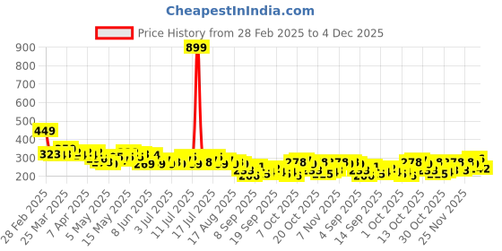 myntra.com The Roadster Life Co. Printed Drop-Shoulder Sleeves Pure Cotton Oversized T-shirt roadster Price History Graph from 28 Feb 2025 to 4 Dec 2025
