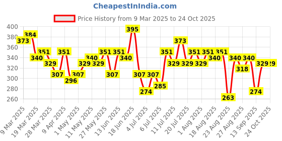 myntra.com The Roadster Life Co. Printed Drop-Shoulder Sleeves Pure Cotton Oversized T-shirt roadster Price History Graph from 9 Mar 2025 to 22 Oct 2025
