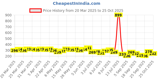 myntra.com The Roadster Life Co. Printed Drop-Shoulder Sleeves Pure Cotton Oversized T-shirt roadster Price History Graph from 20 Mar 2025 to 23 Oct 2025