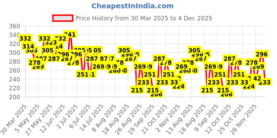 myntra.com The Roadster Life Co. Printed Drop-Shoulder Sleeves Pure Cotton Oversized T-shirt roadster Price History Graph from 30 Mar 2025 to 4 Dec 2025