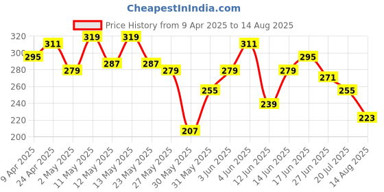 myntra.com The Roadster Life Co. Printed Drop-Shoulder Sleeves Pure Cotton Oversized T-shirt roadster Price History Graph from 9 Apr 2025 to 14 Aug 2025