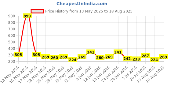 myntra.com The Roadster Life Co. Printed Drop-Shoulder Sleeves Pure Cotton Oversized T-shirt roadster Price History Graph from 13 May 2025 to 18 Aug 2025