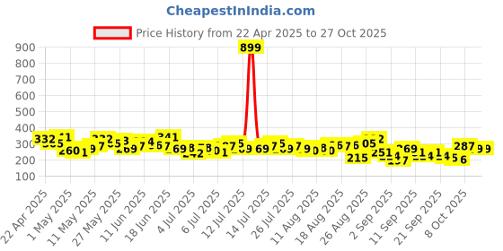 myntra.com The Roadster Life Co. Printed Drop-Shoulder Sleeves Pure Cotton Oversized T-shirt roadster Price History Graph from 22 Apr 2025 to 26 Oct 2025