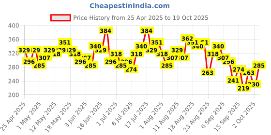 myntra.com The Roadster Life Co. Printed Drop-Shoulder Sleeves Pure Cotton Oversized T-shirt roadster Price History Graph from 25 Apr 2025 to 19 Oct 2025