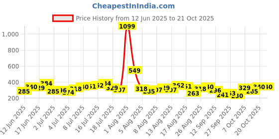 myntra.com The Roadster Life Co. Printed Drop-Shoulder Sleeves Pure Cotton Oversized T-shirt roadster Price History Graph from 12 Jun 2025 to 20 Oct 2025