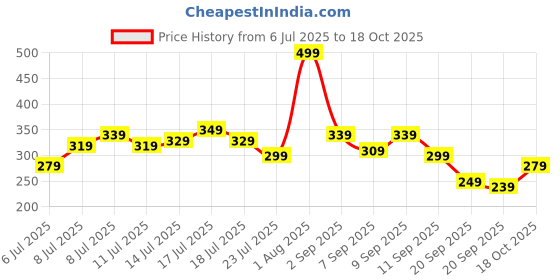 myntra.com The Roadster Life Co. Printed Drop-Shoulder Sleeves Pure Cotton Oversized T-shirt roadster Price History Graph from 6 Jul 2025 to 18 Oct 2025
