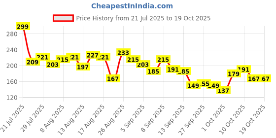 myntra.com The Roadster Life Co. Printed Drop-Shoulder Sleeves Pure Cotton Oversized T-shirt roadster Price History Graph from 21 Jul 2025 to 19 Oct 2025