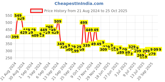 myntra.com The Roadster Life Co. Printed Drop-Shoulder Sleeves Pure Cotton Relaxed Fit T-shirt roadster Price History Graph from 21 Aug 2024 to 25 Oct 2025