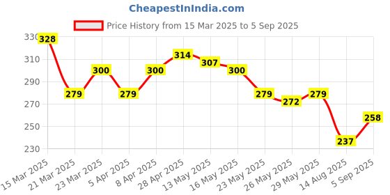 myntra.com The Roadster Life Co. Printed Drop-Shoulder Sleeves Pure Cotton Relaxed Fit T-shirt roadster Price History Graph from 15 Mar 2025 to 5 Sep 2025