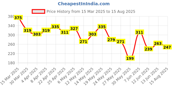 myntra.com The Roadster Life Co. Printed Drop-Shoulder Sleeves Pure Cotton Relaxed Fit T-shirt roadster Price History Graph from 15 Mar 2025 to 15 Aug 2025