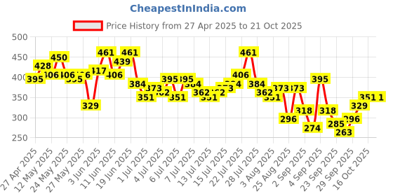 myntra.com The Roadster Life Co. Printed Drop-Shoulder Sleeves Pure Cotton Relaxed Fit T-shirt roadster Price History Graph from 27 Apr 2025 to 21 Oct 2025