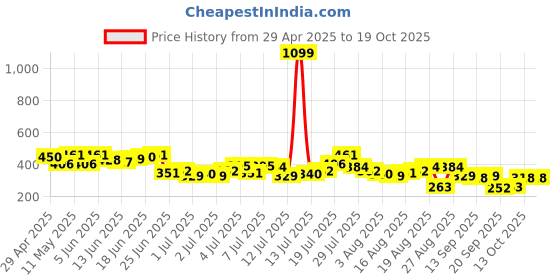 myntra.com The Roadster Life Co. Printed Drop-Shoulder Sleeves Pure Cotton Relaxed Fit T-shirt roadster Price History Graph from 29 Apr 2025 to 17 Oct 2025