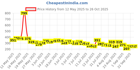 myntra.com The Roadster Life Co. Printed Drop-Shoulder Sleeves Pure Cotton Relaxed Fit T-shirt roadster Price History Graph from 12 May 2025 to 25 Oct 2025
