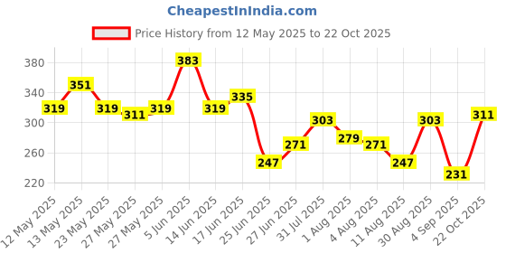 myntra.com The Roadster Life Co. Printed Drop-Shoulder Sleeves Pure Cotton Relaxed Fit T-shirt roadster Price History Graph from 12 May 2025 to 22 Oct 2025