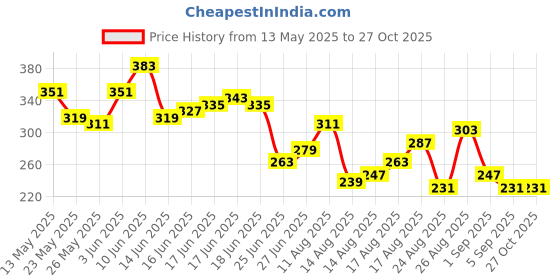 myntra.com The Roadster Life Co. Printed Drop-Shoulder Sleeves Pure Cotton Relaxed Fit T-shirt roadster Price History Graph from 13 May 2025 to 27 Oct 2025
