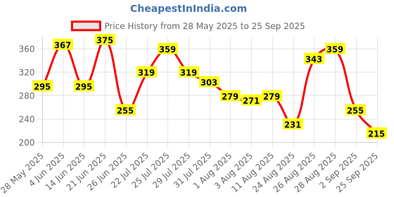 myntra.com The Roadster Life Co. Printed Drop-Shoulder Sleeves Pure Cotton Relaxed Fit T-shirt roadster Price History Graph from 28 May 2025 to 25 Sep 2025