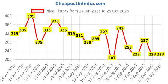 myntra.com The Roadster Life Co. Printed Drop-Shoulder Sleeves Pure Cotton Relaxed Fit T-shirt roadster Price History Graph from 14 Jun 2025 to 25 Oct 2025
