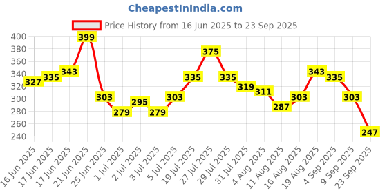 myntra.com The Roadster Life Co. Printed Drop-Shoulder Sleeves Pure Cotton Relaxed Fit T-shirt roadster Price History Graph from 16 Jun 2025 to 23 Sep 2025