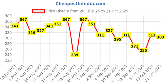 myntra.com The Roadster Life Co. Printed Drop-Shoulder Sleeves Pure Cotton Relaxed Fit T-shirt roadster Price History Graph from 28 Jul 2025 to 21 Oct 2025