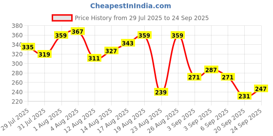 myntra.com The Roadster Life Co. Printed Drop-Shoulder Sleeves Pure Cotton Relaxed Fit T-shirt roadster Price History Graph from 29 Jul 2025 to 24 Sep 2025