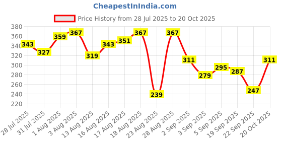myntra.com The Roadster Life Co. Printed Drop-Shoulder Sleeves Pure Cotton Relaxed Fit T-shirt roadster Price History Graph from 28 Jul 2025 to 20 Oct 2025