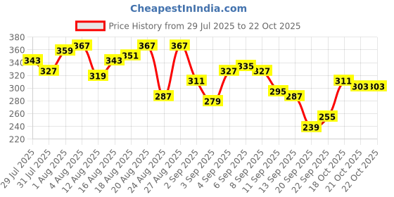myntra.com The Roadster Life Co. Printed Drop-Shoulder Sleeves Pure Cotton Relaxed Fit T-shirt roadster Price History Graph from 29 Jul 2025 to 22 Oct 2025