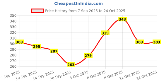 myntra.com The Roadster Life Co. Printed Drop-Shoulder Sleeves Pure Cotton Relaxed Fit T-shirt roadster Price History Graph from 7 Sep 2025 to 24 Oct 2025
