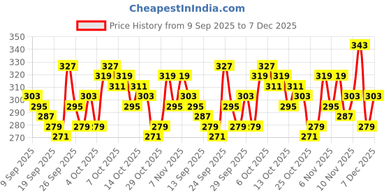 myntra.com The Roadster Life Co. Printed Drop-Shoulder Sleeves Pure Cotton Relaxed Fit T-shirt roadster Price History Graph from 9 Sep 2025 to 7 Dec 2025