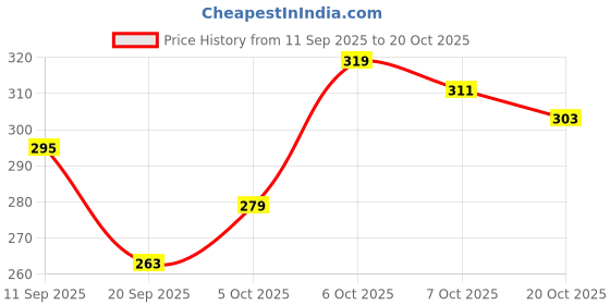 myntra.com The Roadster Life Co. Printed Drop-Shoulder Sleeves Pure Cotton Relaxed Fit T-shirt roadster Price History Graph from 11 Sep 2025 to 20 Oct 2025