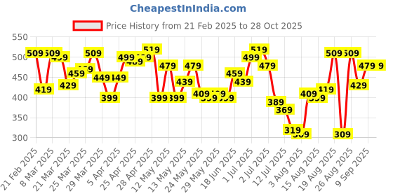 myntra.com The Roadster Life Co. Printed Drop-Shoulder Sleeves Pure Cotton Relaxed Hooded T-shirt roadster Price History Graph from 21 Feb 2025 to 27 Oct 2025