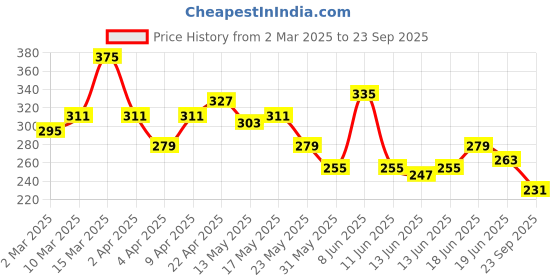 myntra.com The Roadster Life Co. Printed Drop-Shoulder Sleeves Pure Cotton Relaxed T-shirt roadster Price History Graph from 2 Mar 2025 to 23 Sep 2025