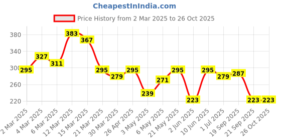 myntra.com The Roadster Life Co. Printed Drop-Shoulder Sleeves Pure Cotton Relaxed T-shirt roadster Price History Graph from 2 Mar 2025 to 25 Oct 2025