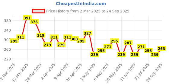 myntra.com The Roadster Life Co. Printed Drop-Shoulder Sleeves Pure Cotton Relaxed T-shirt roadster Price History Graph from 2 Mar 2025 to 24 Sep 2025
