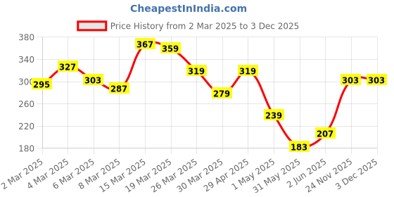 myntra.com The Roadster Life Co. Printed Drop-Shoulder Sleeves Pure Cotton Relaxed T-shirt roadster Price History Graph from 2 Mar 2025 to 1 Dec 2025