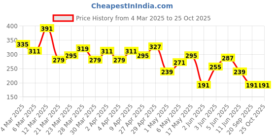 myntra.com The Roadster Life Co. Printed Drop-Shoulder Sleeves Pure Cotton Relaxed T-shirt roadster Price History Graph from 4 Mar 2025 to 24 Oct 2025