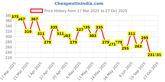 myntra.com The Roadster Life Co. Printed Drop-Shoulder Sleeves Pure Cotton Relaxed T-shirt roadster Price History Graph from 17 Mar 2025 to 26 Oct 2025