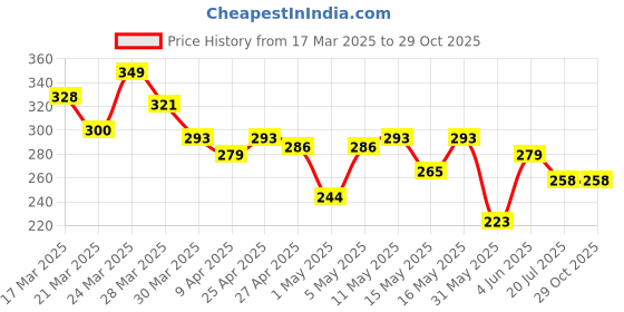 myntra.com The Roadster Life Co. Printed Drop-Shoulder Sleeves Pure Cotton Relaxed T-shirt roadster Price History Graph from 17 Mar 2025 to 29 Oct 2025