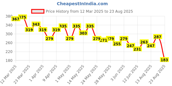 myntra.com The Roadster Life Co. Printed Drop-Shoulder Sleeves Pure Cotton Relaxed T-shirt roadster Price History Graph from 12 Mar 2025 to 23 Aug 2025
