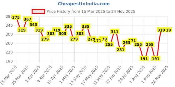 myntra.com The Roadster Life Co. Printed Drop-Shoulder Sleeves Pure Cotton Relaxed T-shirt roadster Price History Graph from 15 Mar 2025 to 24 Nov 2025