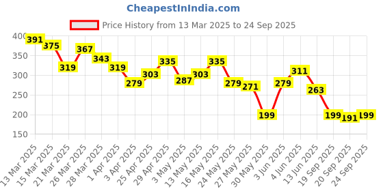 myntra.com The Roadster Life Co. Printed Drop-Shoulder Sleeves Pure Cotton Relaxed T-shirt roadster Price History Graph from 13 Mar 2025 to 24 Sep 2025