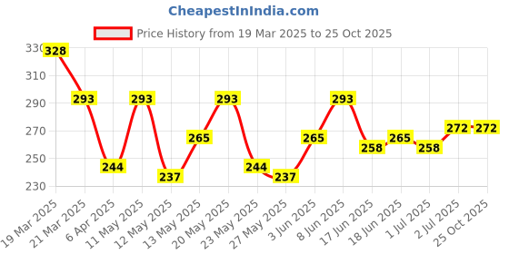 myntra.com The Roadster Life Co. Printed Drop-Shoulder Sleeves Pure Cotton Relaxed T-shirt roadster Price History Graph from 19 Mar 2025 to 25 Oct 2025