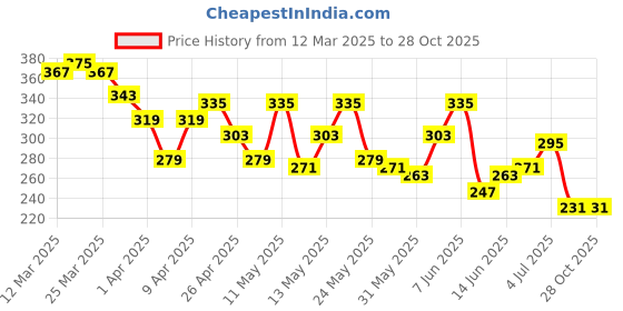 myntra.com The Roadster Life Co. Printed Drop-Shoulder Sleeves Pure Cotton Relaxed T-shirt roadster Price History Graph from 12 Mar 2025 to 28 Oct 2025